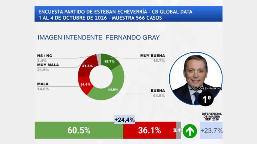 RANKING DE INTENDENTES DEL GBA - OCTUBRE 2026