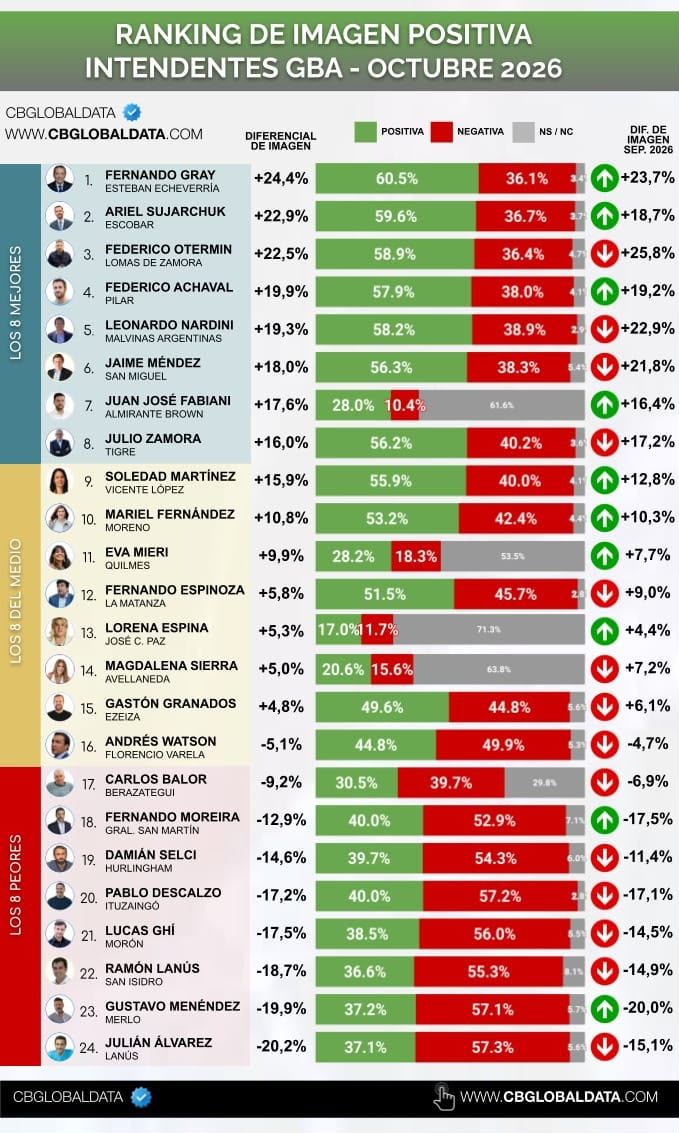 Último RANKING DE INTENDENTES DEL GBA