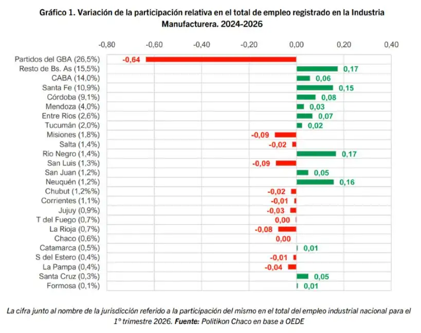 09-10-2026 Caída del empleo Politikon Chaco