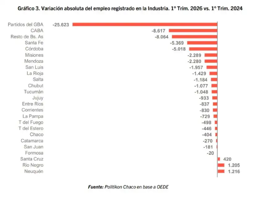 09-10-2026 Caída del empleo Politikon Chaco