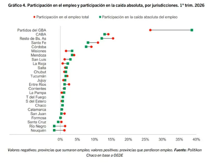 09-10-2026 Caída del empleo Politikon Chaco
