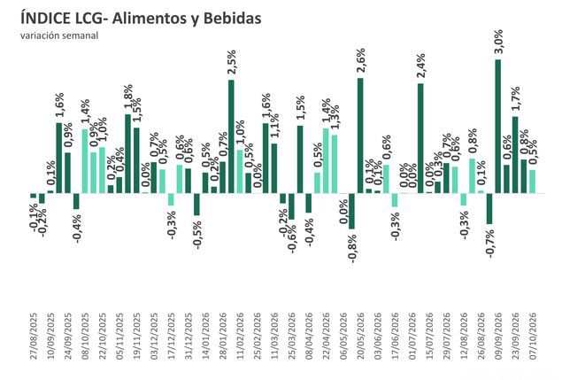 Índice Alimentos y bebidas LCG (4)