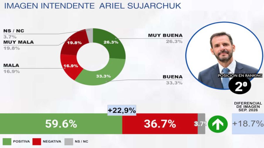 RANKING DE INTENDENTES DEL GBA OCTUBRE 2026 