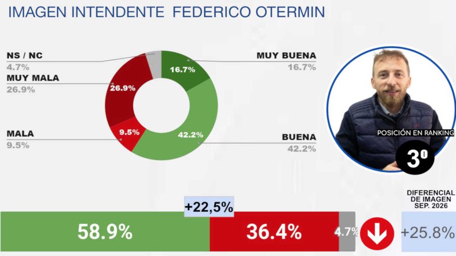 RANKING DE INTENDENTES DEL GBA OCTUBRE 2026
