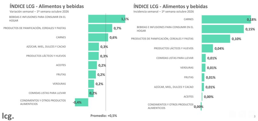 Variación Alimentos y bebidas LCG (4)