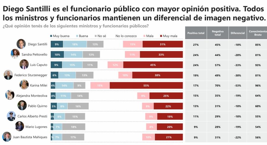Encuesta: Los ministros con mejor imagen