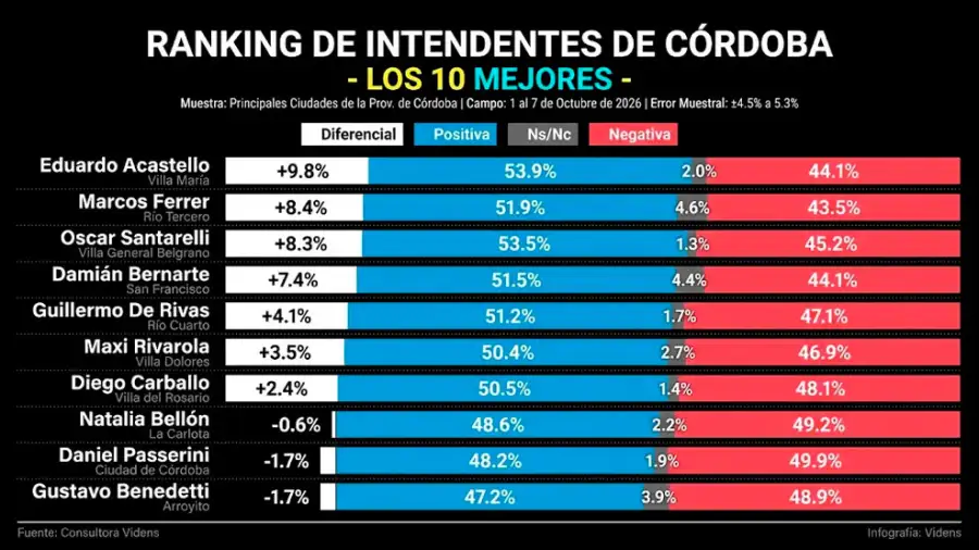 Imagen de intendentes Córdoba Octubre 2026