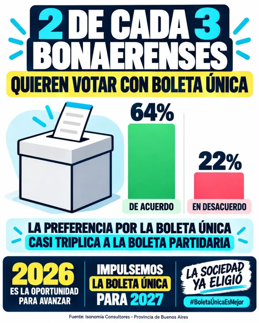 bonaerenses quieren votar con Boleta Única de Papel