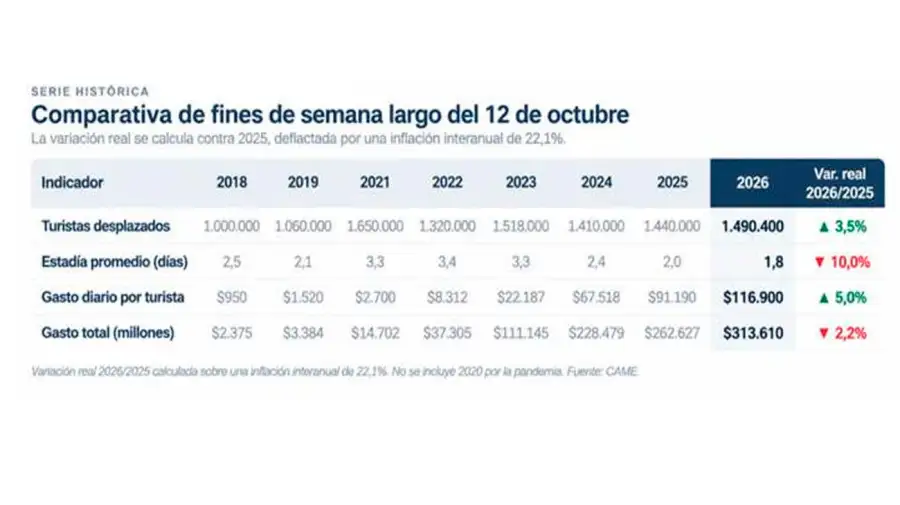 Turismo en el fin de semana largo