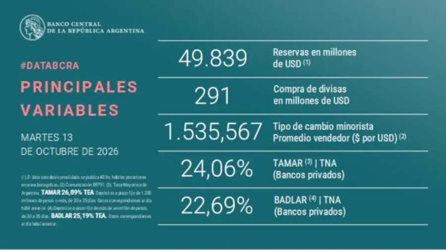 BCRA gráfico 13102026