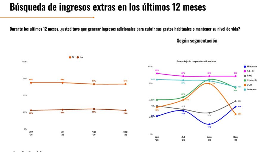 Búsqueda de un segundo empleo para llegar a fin de mes.