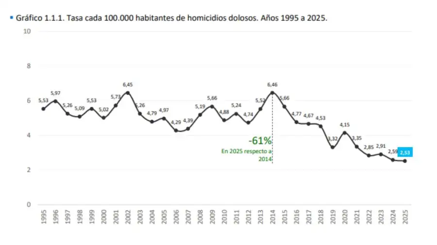 Homicidios dolosos en la Ciudad de Buenos Aires