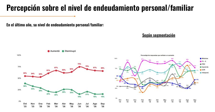 Percepción del nivel de endeudamiento, septiembre 2026.