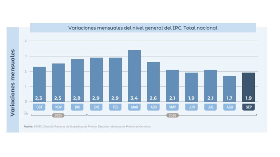 Variaciones mensuales