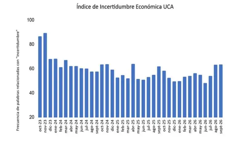 El Índice de Incertidumbre Económica UCA de septiembre alcanzó el nivel más alto de 2026