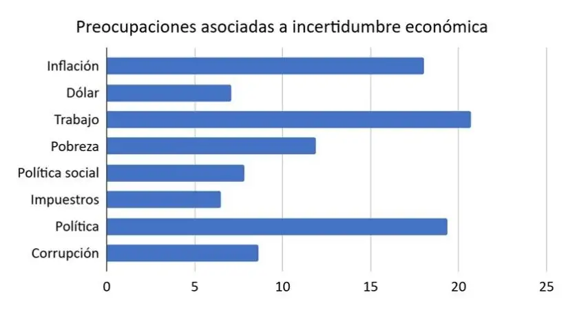 El Índice de Incertidumbre Económica UCA de septiembre alcanzó el nivel más alto de 2026