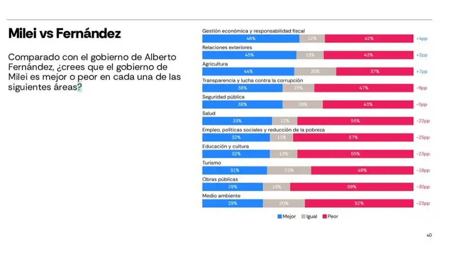 Encuesta Milei vs. Alberto Fernández