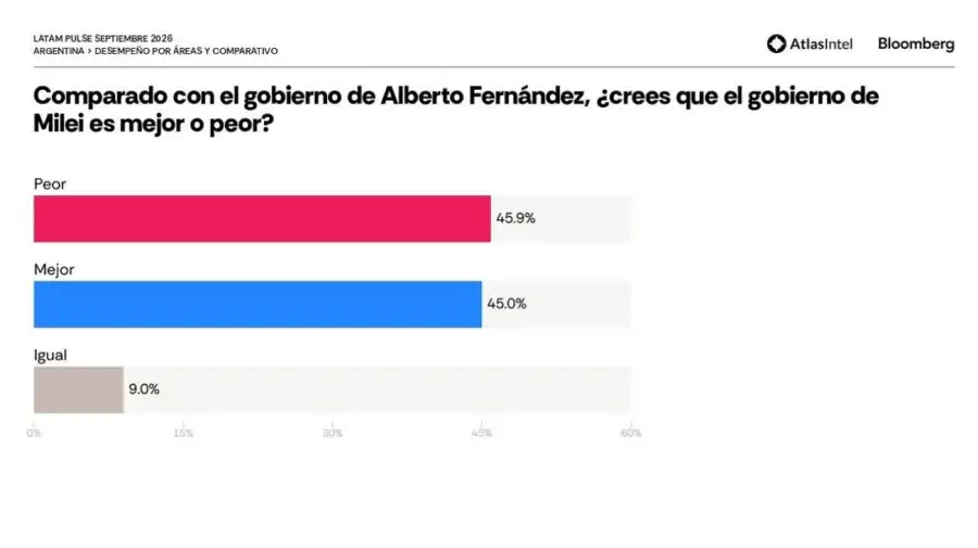 Encuesta Milei vs. Alberto Fernández