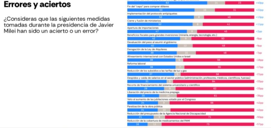 Las medidas más rechazadas y más valoradas del gobierno de Milei.
