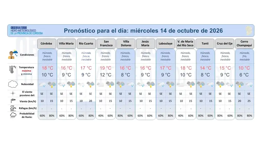 temp cordoba 14-10
