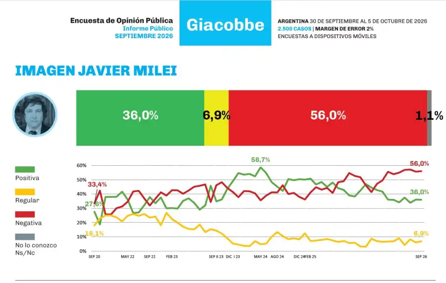 Encuesta de Giacobbe sobre la imagen de políticos