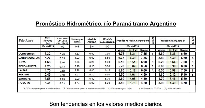 Pronostico hidrométrico Rio Paraná. 