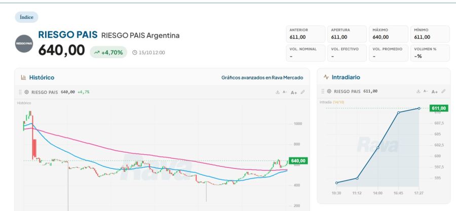 Riesgo pais a 640 puntos. 
