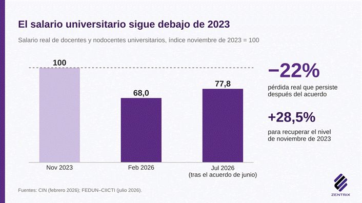 Salarios docentes universitarios. 
