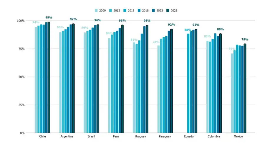 Solo 19 de cada 100 estudiantes argentinos llegan a los 15 años en tiempo y forma