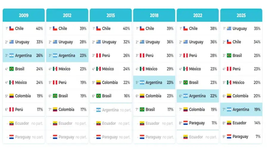 Solo 19 de cada 100 estudiantes argentinos llegan a los 15 años en tiempo y forma