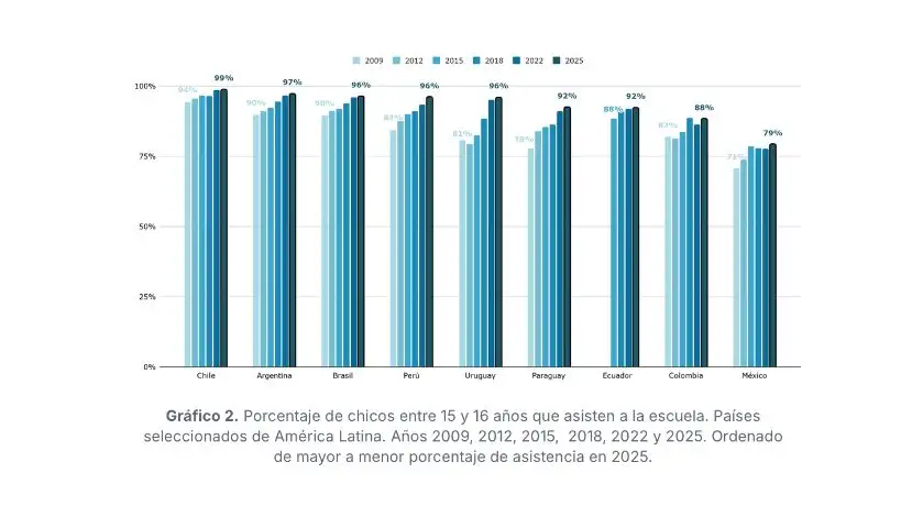 Solo 19 de cada 100 estudiantes llegan con los conocimientos básicos
