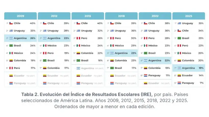 Solo 19 de cada 100 estudiantes llegan con los conocimientos básicos