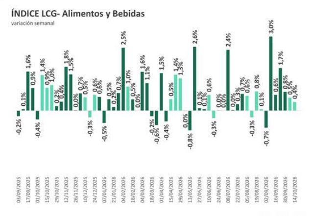 Índice alimentos y bebidas 2oct LCG