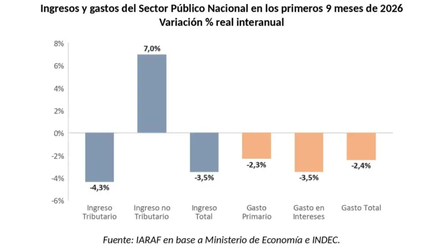 Ingresos y gastos del Sector Público Nacional