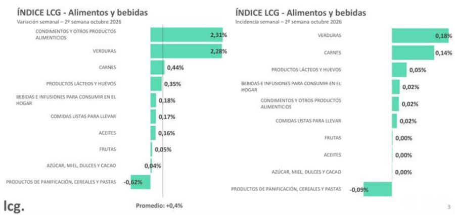 Variación alimentos y bebidas 2oct LCG