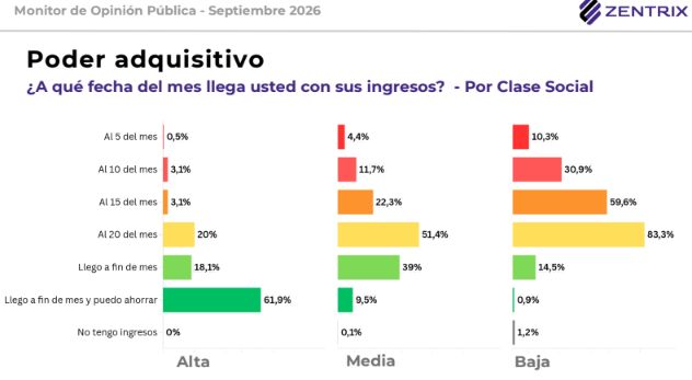 El Monitor de Opinión Pública de Zentrix midió el alcance de los ingresos.