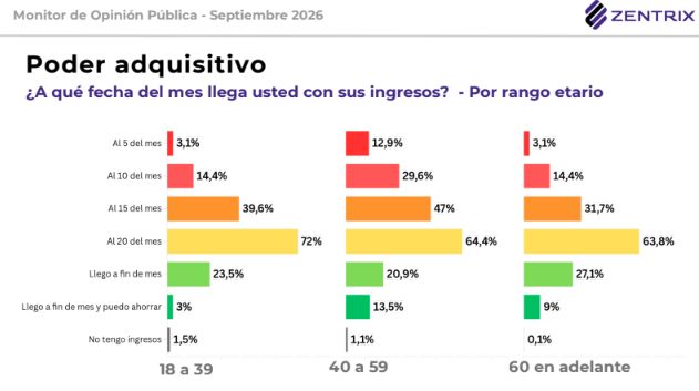 El Monitor de Opinión Pública de Zentrix midió el alcance de los ingresos.