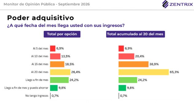El Monitor de Opinión Pública de Zentrix midió el alcance de los ingresos.