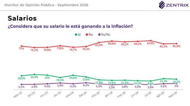 El Monitor de Opinión Pública de Zentrix midió el alcance de los ingresos.