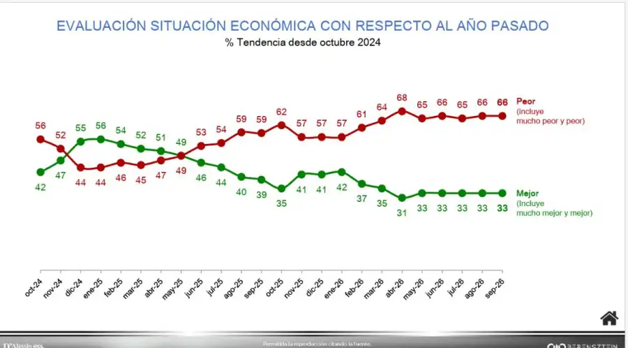 Encuesta D'Alessio situación económica