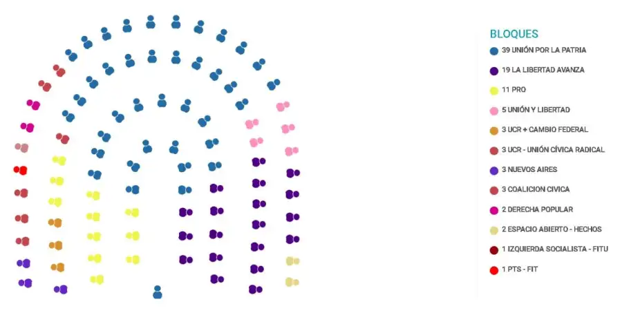 Infografía con la composición de la Cámara de Diputados de la Provincia de Buenos Aires 2026