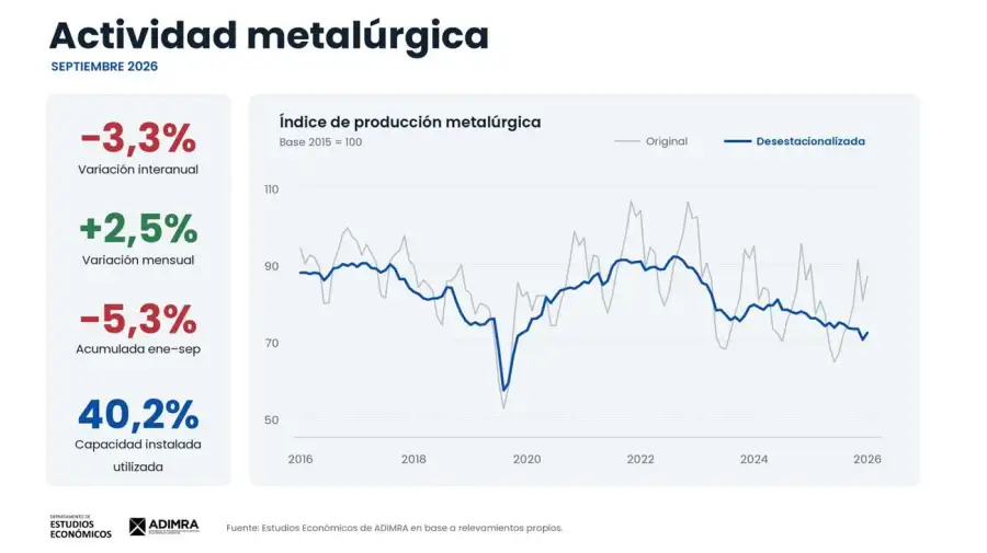 Actividad metalúrgica Sep26