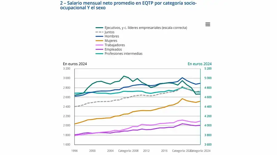 Salario promedio en Francia 2024 INSEE