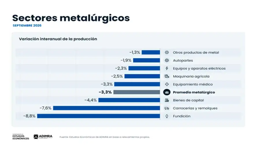 Sectores metalúrgicos Sep26