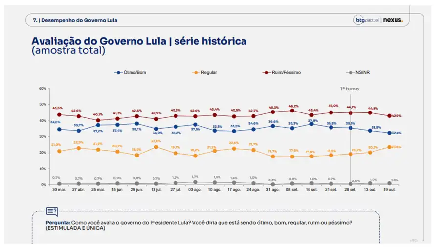 Última encuesta sobre las elecciones en Brasil