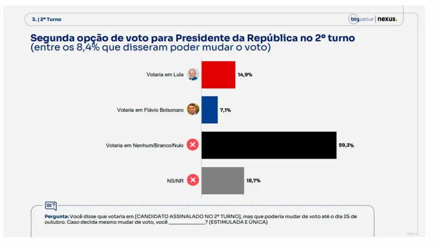 Última encuesta sobre las elecciones en Brasil
