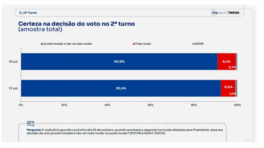 Última encuesta sobre las elecciones en Brasil