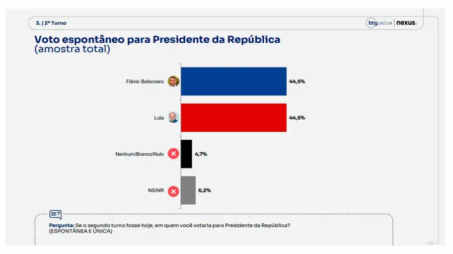 Última encuesta sobre las elecciones en Brasil