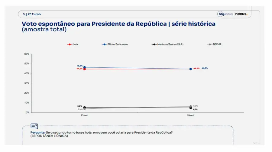 Última encuesta sobre las elecciones en Brasil