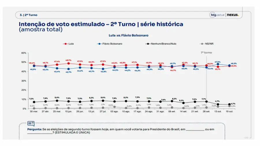 Última encuesta sobre las elecciones en Brasil